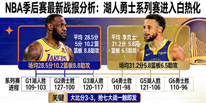 NBA季后赛最新战报分析：湖人勇士系列赛进入白热化
