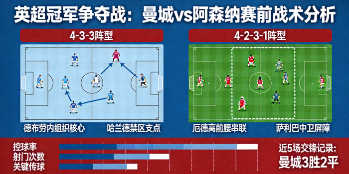 英超冠军争夺战曼城对阵阿森纳赛前战术分析